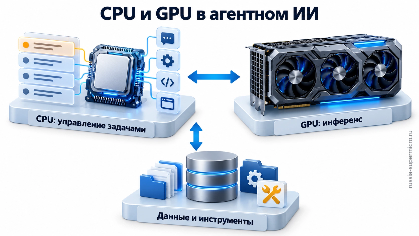 Взаимодействие CPU для управления задачами, GPU для инференса и слоя данных в агентном ИИ