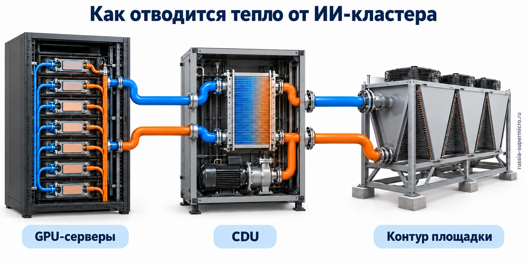 GPU-серверы, CDU и отдельный контур охлаждения площадки